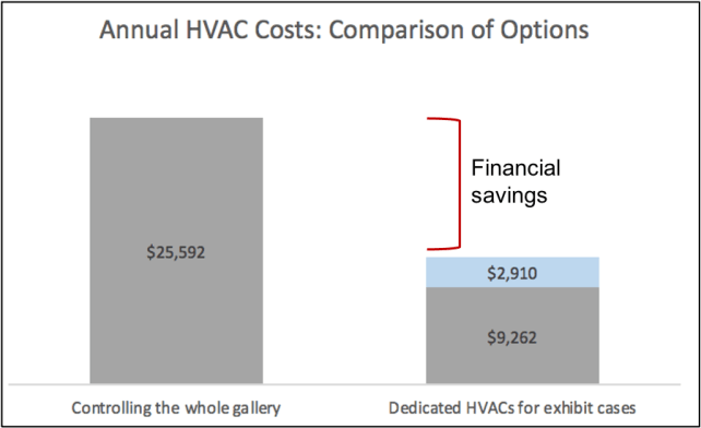 A chart labeled "Annual HVAC Costs: Comparison of Options" showing that it would take $25,592 a year to control the whole gallery but $9,262 in temperature and control and $2,910 in humidification to control dedicated HVACs for exhibit cases