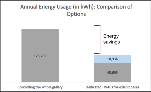 A graph labeled "Annual Energy Usage (in kWh): Comparison of Options" showing that controlling the whole gallery would take 125,202 kWh while dedicated HVACs for exhibit cases would take 45,695 kWh in temperature control plus 18,934 kWh in humidification