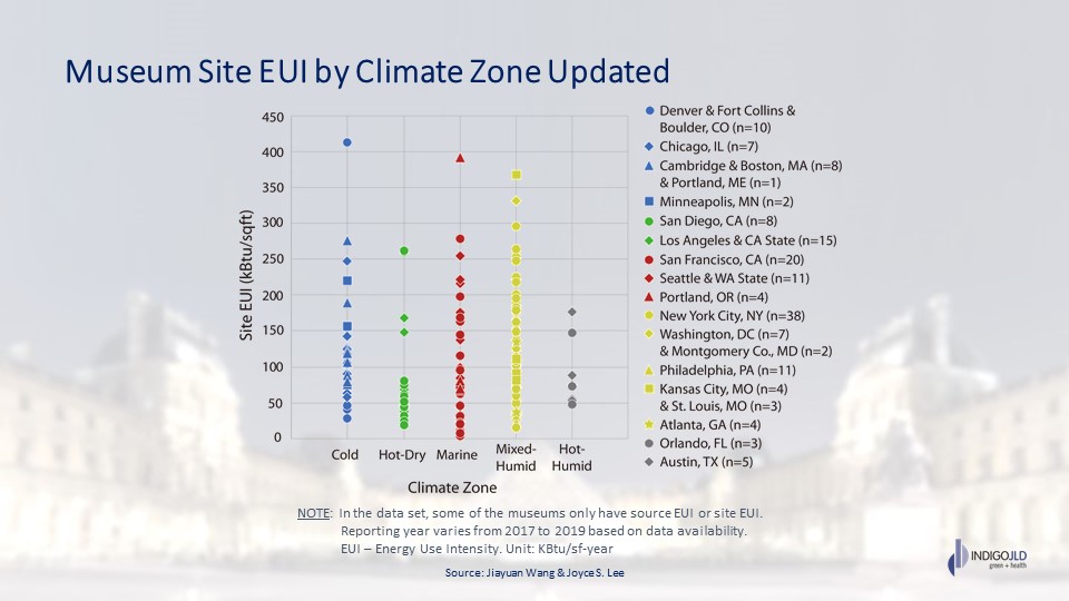 A graph labeled "Museum Site EUI by Climate Zone Updated" showing the energy use intensity of museums in different humidity climates