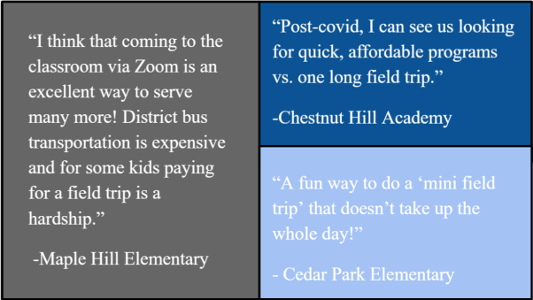 A collage of quotes reading "I think that coming to the classroom via Zoom is an excellent way to serve many more! District bus transportation is expensive and for some kids paying for a field trip is a hardship." -Maple Hill Elementary, "Post-covid, I can see us looking for quick, affordable programs vs. one long field trip." -Chestnut Hill Academy, and "A fun way to do a mini field trip that doesn't take up the whole day!" - Cedar Park Elementary