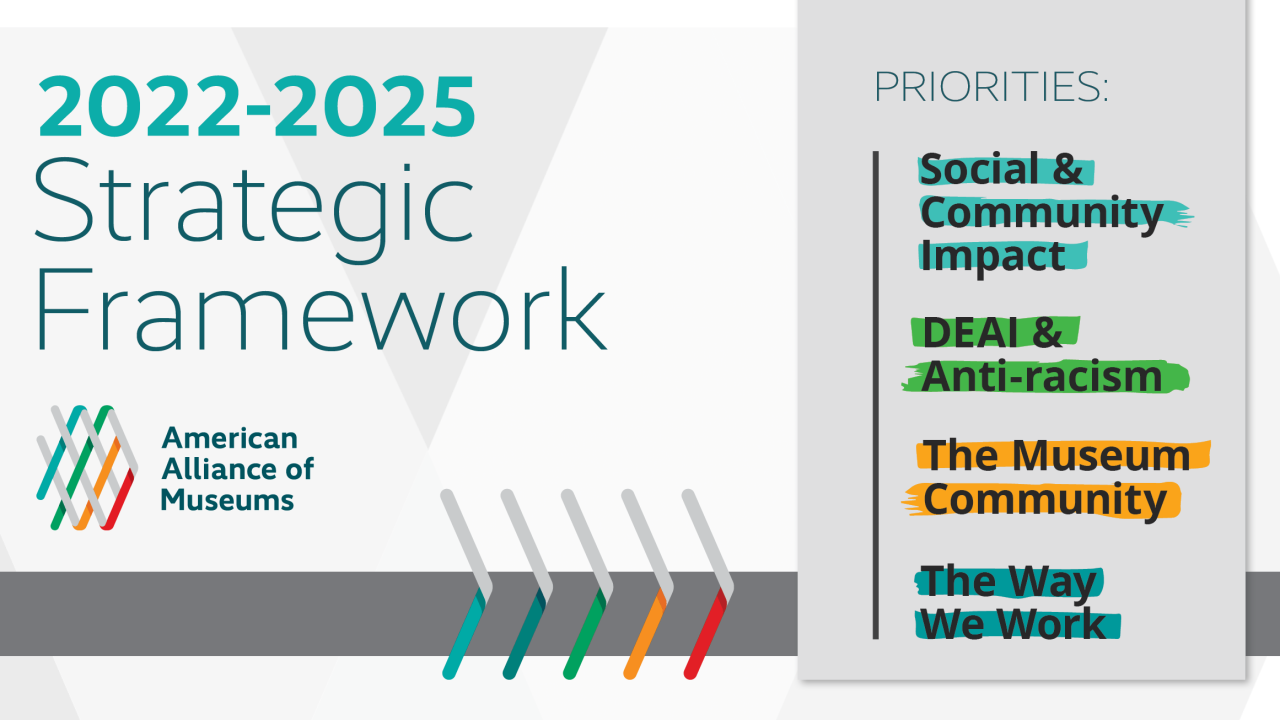 A graphic reading "2022-2025 Strategic Framework" with a sidebar reading "Priorities: Social & Community Impact, DEAI & Anti-racism, The Museum Community, and The Way We Work."