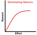 A line graph with "effort" on the X axis and "reward" on the Y axis, with a line that rises steeply at first, and then levels off,labeled "diminishing returns"