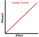 A line graph with "effort" on the X axis and "reward" on the Y axis, with a straight upward line labeled "linear curve"