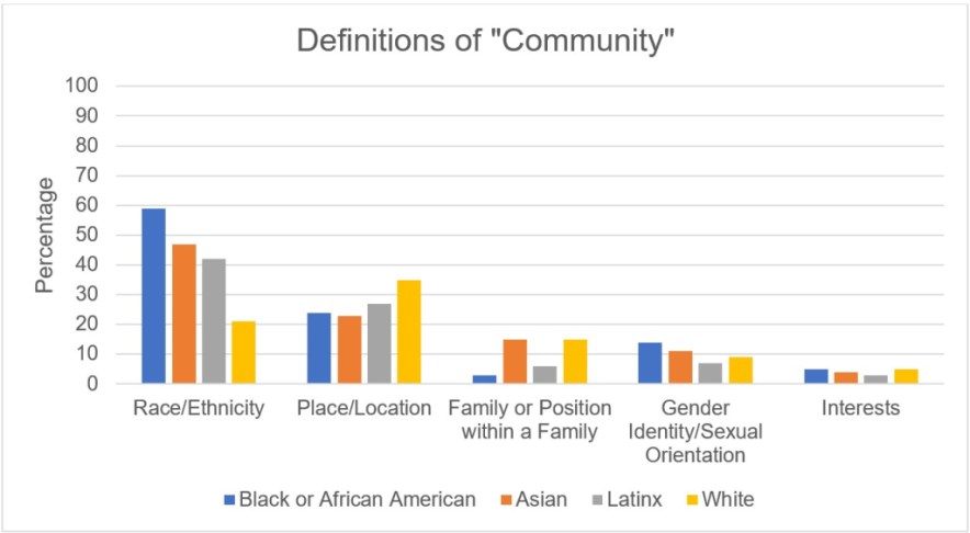 A bar graph showing the breakdown of how people defined the word community by race, with Black, Asian, and Latinx respondents more likely to respond with "Race/Ethnicity," white respondents more likely to respond with "Place/Location," and fewer respondents answering "Family or Position within a Family," "Gender Identity/Sexual Orientation," and "Interests"
