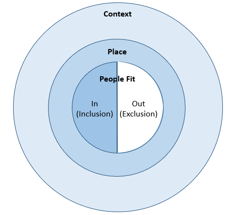 A set of three circles nesting within each other, with the innermost labeled "People Fit" and divided into "In (Inclusion)" and "Out (Exclusion)," the middle reading "Place," and the outermost reading "Context"