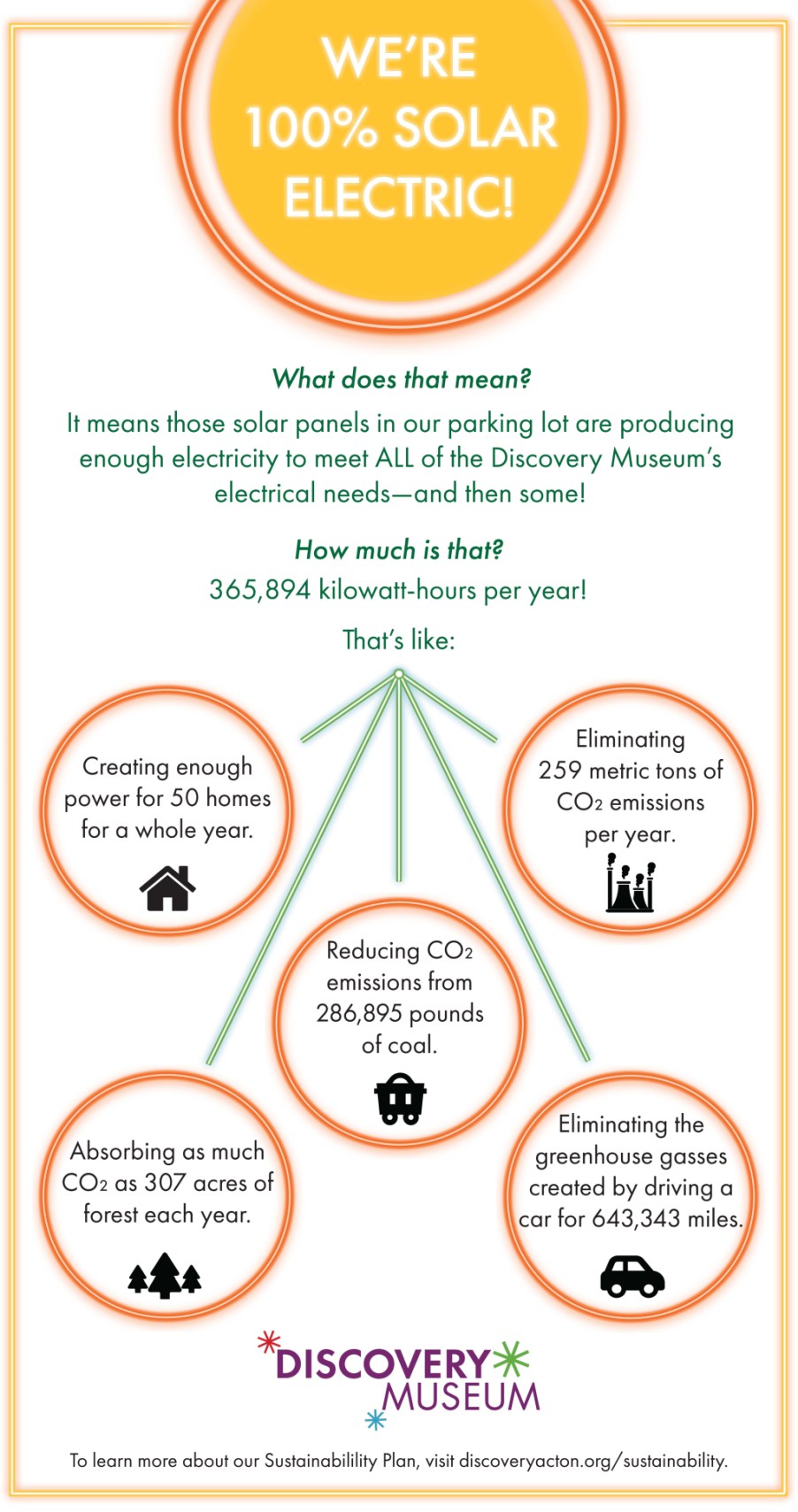 A graphic announcing that the museum has gone 100 percent solar electric, with 365,894 kilowatt-hours per year, and comparing that figure to comparable carbon uses and offsets