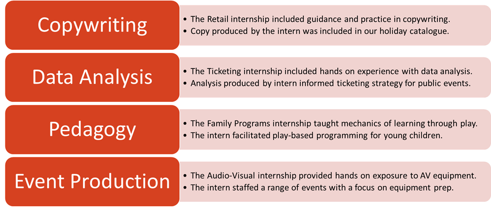 A chart showing that interns learned skills in copywriting, data analysis, pedagogy, and event production