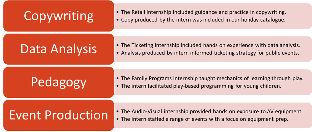A chart showing that interns learned skills in copywriting, data analysis, pedagogy, and event production