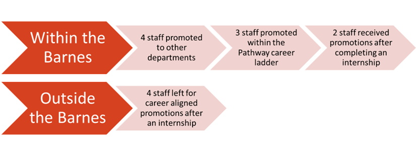 A chart showing that within the Barnes, 4 staff were promoted to other departments, 3 staff were promoted within the Pathway career ladder, and 2 staff received promotions after completing an internship. Outside the Barnes, 4 staff left for career aligned promotions after an internship.