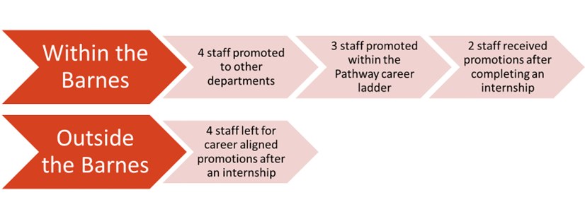 A chart showing that within the Barnes, 4 staff were promoted to other departments, 3 staff were promoted within the Pathway career ladder, and 2 staff received promotions after completing an internship. Outside the Barnes, 4 staff left for career aligned promotions after an internship.