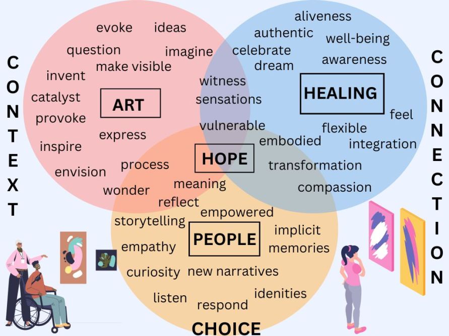  A diagram with three overlapping circles labeled "art," "hope," "healing," and "people," with axes reading "context," "choice," and "connection."