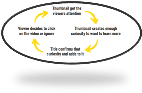 A circular diagram reading "Thumbnail get the viewers attention -> Thumbnail creates enough curiosity to want to learn more -> Title confirms that curiosity and adds to it -> Viewer decides to click on the video or ignore"
