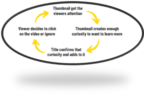 A circular diagram reading "Thumbnail get the viewers attention -> Thumbnail creates enough curiosity to want to learn more -> Title confirms that curiosity and adds to it -> Viewer decides to click on the video or ignore"