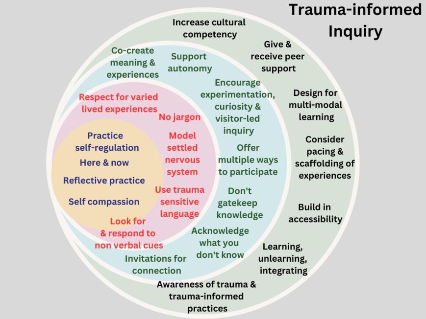 A diagram labeled "trauma-informed inquiry" with overlapping circles listing characteristics of the discipline.