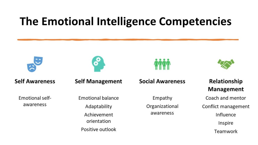 A graphic reading "The Emotional Intelligence Competencies" with the subcategories "self awareness," "self management," "social awareness," and "relationship management."