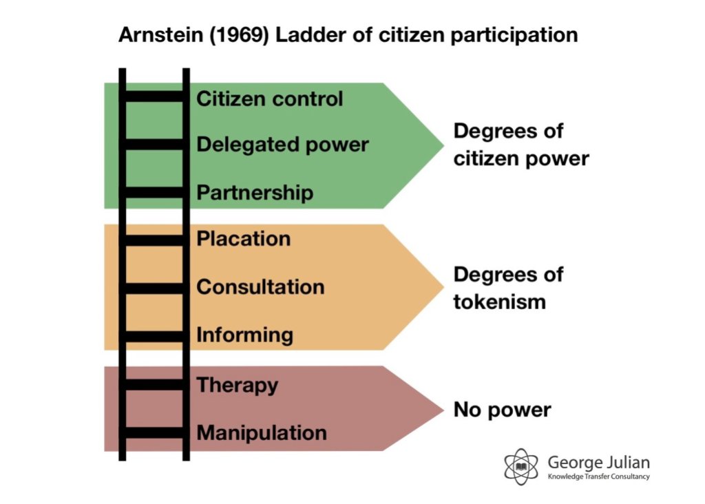 A chart labeled "Arnstein (1969) Ladder of citizen participation), with the lowest section of rungs labeled "No power: therapy, manipulation," the middle section of rungs labeled "Degrees of tokenism: placation, consulting, and informing," and the highest section of rungs labeled "Degrees of citizen power: citizen control, delegated power, partnership."