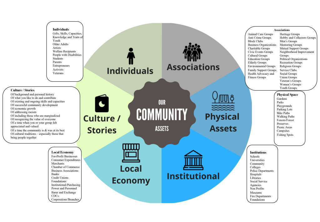 A wheel diagram labeled "our community assets," with sections reading "individuals," "associations," "physical assets," "institutional," "local economy," and "culture/stories."