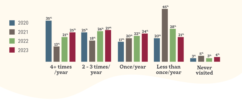 A graph showing how many times per year respondents said they had visited a museum in 2020, 2021, and 2023. The number of people reporting visiting more than four times a year peaks in 2020 at 35 percent, while the number of people saying less than once a year peaks in 2021 at 45 percent.