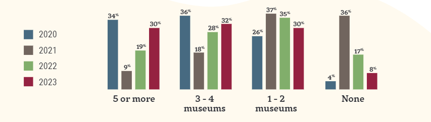 A graph showing the number of different museums people reported visiting in 2020, 2021, 2022, and 2023. Five or more peaks at 34 percent in 2020, before going down to 9 percent in 2021, then up to 19 percent in 2022 and 30 percent in 2023. Three-to-four museums peaks at 36 percent in 2020, before going down to 18 percent in 2021, then up to 28 percent in 2022 and 32 percent in 2023. One-to-two museums begins at 26 percent in 2020, before peaking at 37 percent in 2021, then going down to 35 percent in 2022 and 30 percent in 2023. None starts at 4 percent in 2020, before peaking at 36 percent in 2021, then going down to 17 percent in 2022 and 8 percent in 2023.