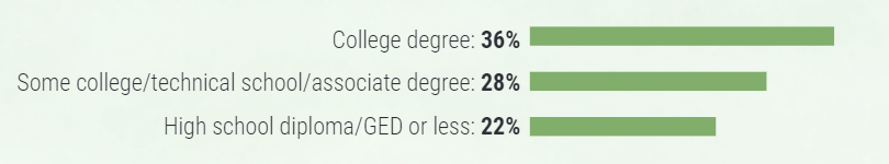 Bar graph showing that 36 percent of people with a college degree visited a museum, 28 percent of people with some college/technical school/associate degree did, and 22 percent of people with a high school diploma/GED or less did.