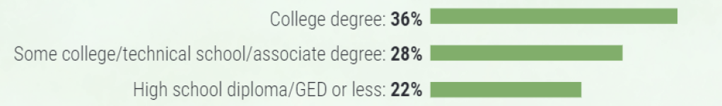 Bar graph showing that 36 percent of people with a college degree visited a museum, 28 percent of people with some college/technical school/associate degree did, and 22 percent of people with a high school diploma/GED or less did.