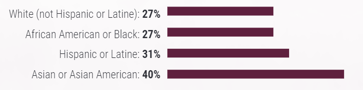 A bar graph showing that 27 percent of White (not Hispanic or Latine) respondents visited a museum, 27 percent of African American or Black did, 31 percent of Hispanic or Latine did, and 40 percent of Asian or Asian American did