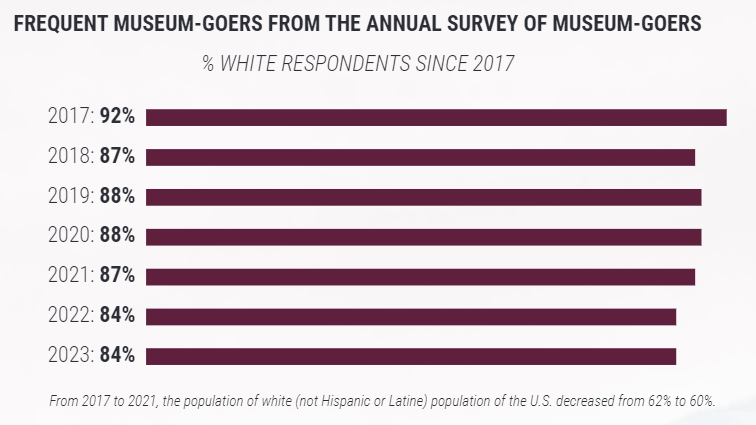 A bar graph titled "Frequent Museum-Goers from the Annual Survey of Museum-Goers," showing the percentage of white respondents since 2017. In 2017, it was 92 percent, 2018: 87 percent, 2019: 88 percent, 2020: 88 percent, 2021: 87 percent, 2022: 84 percent, 2023: 84 percent. A note underneath the graph reads "From 2017 to 2021, the population of White (not Hispanic or Latine) population of the U.S. decreased from 62 percent of 60 percent.