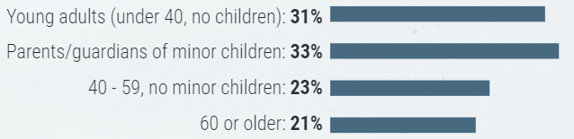 Bar graph reading "Young adults (under 40, no children: 31 percent. Parents/guardians of minor children: 33 percent. 40-59, no minor children, 23 percent. 60 or older: 21 percent."