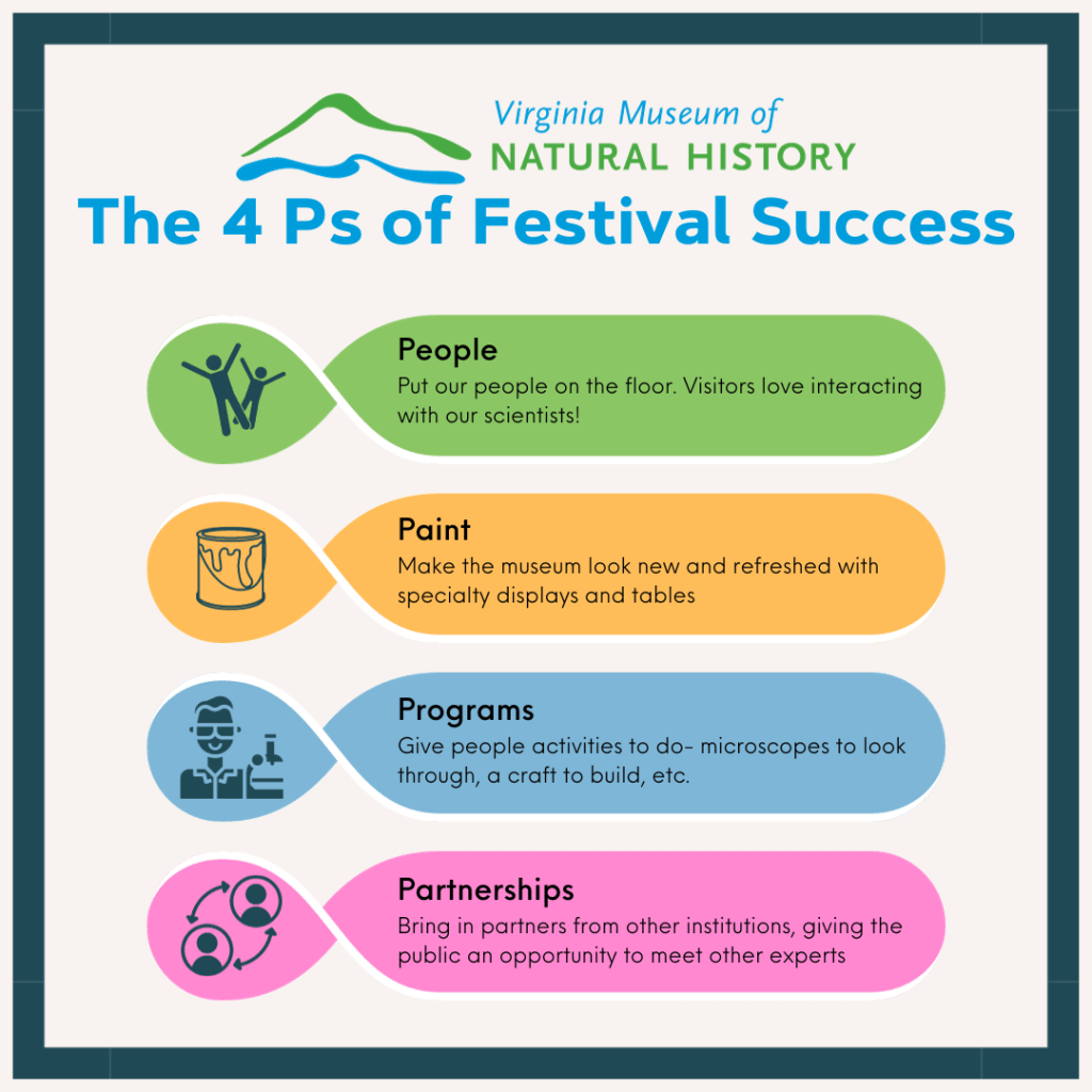 A graphic labeled "Virginia Museum of Natural History: The 4 Ps of Festival Success," with the items "People: Put our people on the floor. Visitors love interaction with our scientists!," "Paint: Make the museum look new and refreshed with specialty displays and tables," "Programs: Give people activities to do—microscopes to look through, a craft to build, etc.," and "Partnerships: Bring in partners from other institutions, giving the public and opportunity to meet other experts."