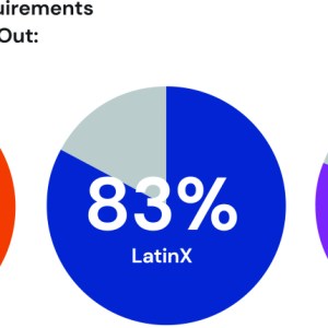 Three pie graphs show, from left to right, 76% of African Americans automatically screen out without a four year degree, 83% of LatinX people screen out without a 4 year degree, and 81% of rural Americans screen out without a 4 year degree. 