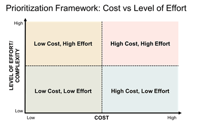 A chart labeled "prioritization framework: cost vs. level of effort," with cost on the x axis and level of effort/complexity on the y axis. the chart is broken into "low cost, high effort," "high cost, high effort," "low cost, low effort," and "high cost, low effort."