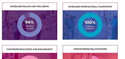 Graphic with four rectangular boxes each with a different statistic about museum attendance. 94% show increased health and wellbeing. 100% increased intercultural competence. 100% show increased education and engagement. 91% show increased strengthening of relationships.