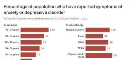 Chart showing the percentage of the population who have reported symptoms of anxiety or depressive disorder. By age group: 51% for 18-29 years old; 42% for 30-39 years old; 38% for 40-49 years old; 34% for 50-59 years old; 28% for 60-69 years old; 21% for 70-79 years old; 19% for 80+ years old. By race/ethnicity: 41% of Hispanic/Latino people; 30% of Asian people; 38% of Black people; 34% of white people; 45% of any other or multiple race people. 