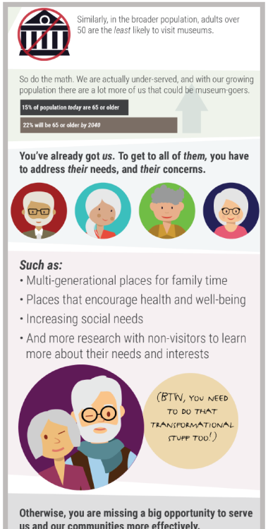 This infographic shows that the broader population, adults over 50 are least likely to visit museums. 