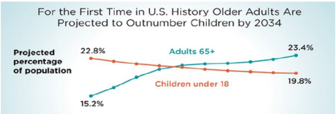 This chart shows that for the first time in U.S. history oder adults are projected to outnumber children by 2034 by at least 3%. In 2016 there were 73.6 million children and 49.2 million adults. By 2034 the U.S. Census Bureau is projecting there to be 77 million adults and 76.5 million children. 