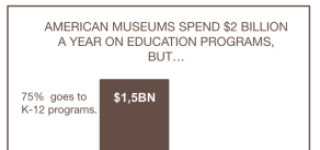 This chart shows that American museums spend $2 billion a year on education programs but 75% are developed for k-12 programs and onlyl 25% goes to programs for those over 18. 