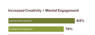 This bar chart shows increased creativity + mental engagement with 84% of people having improved creative expression, 74% with increased mental engagement, 70% increased confidence in creating art, and 56% with increased interest in learning other art forms. 