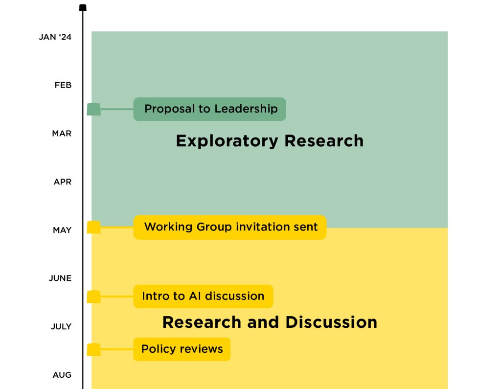 A timeline showing the process of developing the guidelines, with exploratory research from January to May of 2024, research and discussion from May to September, drafting from September to November, draft to leadership from November to December, leadership review from December to January of 2025, and editing and finalizing from January to February.