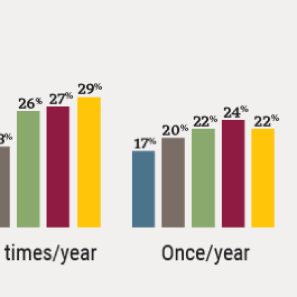 A bar graph showing frequency of visitation for the years between 2020 and 2024, with 4+ times a year peaking in 2020 before declining dramatically in 2021 and steadily rebuilding in subsequent years.