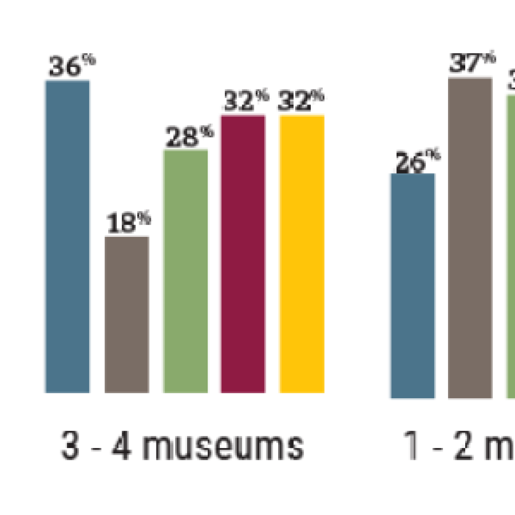 A bar graph showing the number of museums respondents visited for the years between 2020 and 2024, with 5 or more peaking in 2020 before declining dramatically in 2021 and steadily rebuilding in subsequent years.