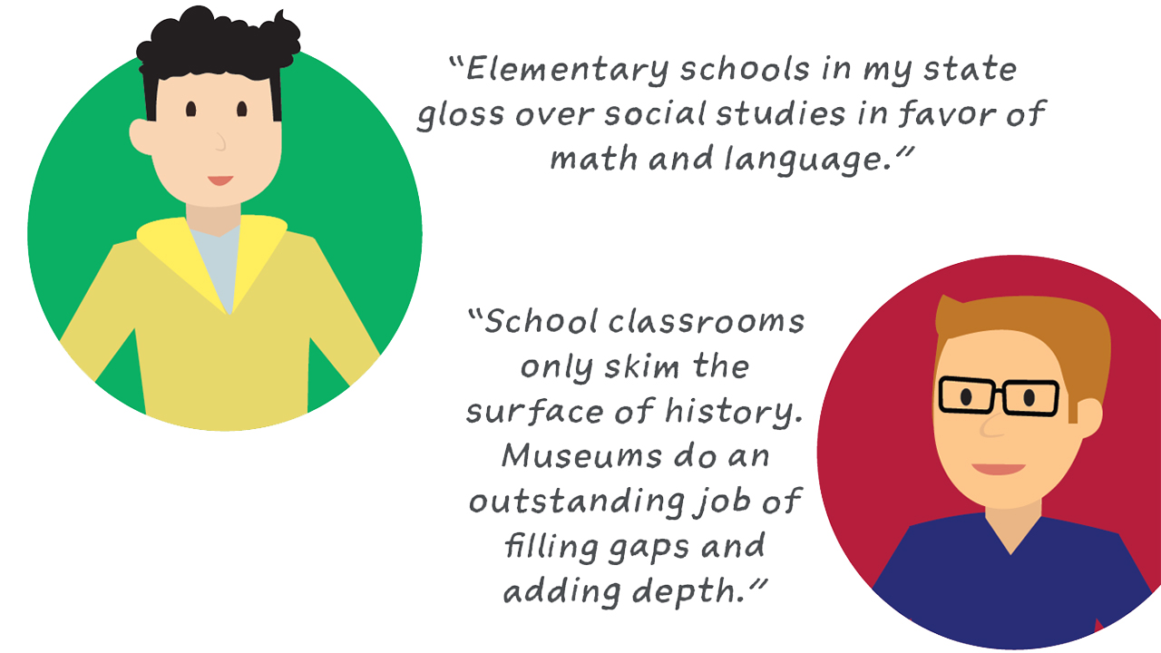 A side-by-side view of illustrations of people with quotes next to them reading "Elementary schools in my state gloss over social studies in favor of math and language" and "School classrooms only skim the surface of history. Museums do an outstanding job of filling gaps and adding depth."