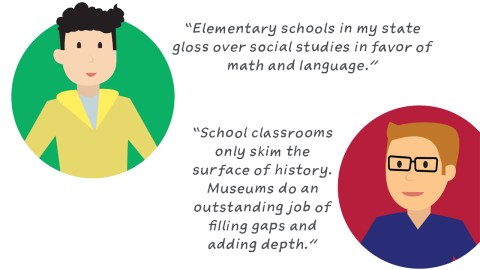 A side-by-side view of illustrations of people with quotes next to them reading "Elementary schools in my state gloss over social studies in favor of math and language" and "School classrooms only skim the surface of history. Museums do an outstanding job of filling gaps and adding depth."