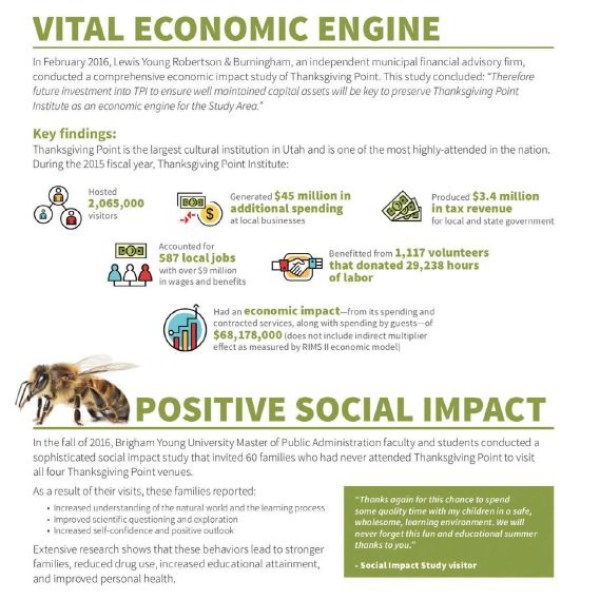 This sheet shows the Vital Economic benefits of Thanskgiving Point including that it hosted 2,065,000 visitors during the 2015 fiscal year, generated $45 million in additional spending, produced $3.4 million in tax revenue, accounted for 587 local jobs, benefitted from 1,117 volunteers that donated 29,238 hours of labor, and had an economic impact of $68,178,000. And, that it has a Positive Social Impact that as a result of their visits families reported having an increased understanding of the natural world, improved scientific questionsing, and increased self-confidence and positive outlook. 