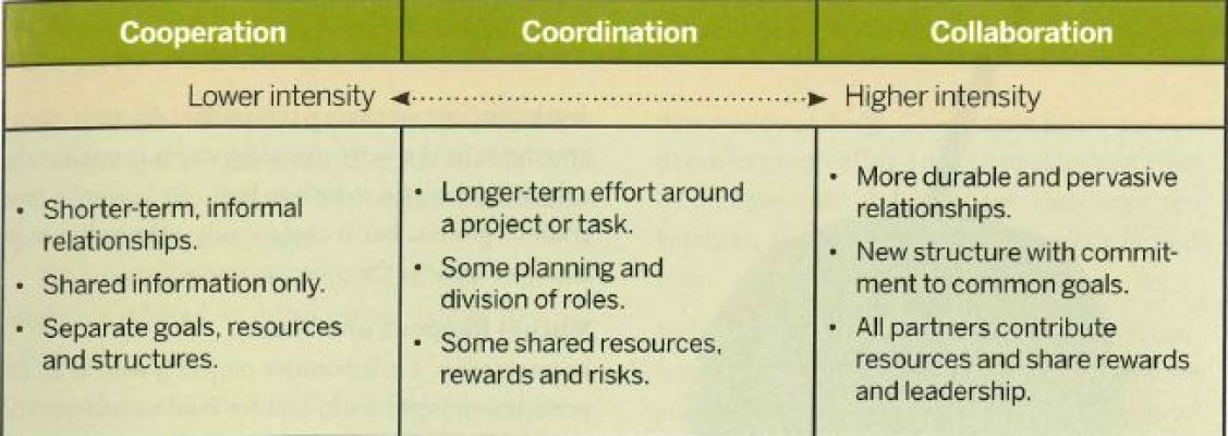 Chart showing the intensity level of different projects and relationships. Under the Cooperation column at the Lower intensity scale lies shorter-term, informal relationships, shared information only, and separate goals, resources and structures. Under the Coordination column in the center of the intensity scale lies: longer-term effort around a project or task, some planning and division of roles, and some shared resources, rewards, and risks. Under the Collaboration column with Higher intensity are: more duarable and pervasive relationships, new structure with commitment to common goals, and all partners contributing resources and sharing rewards and leadership.