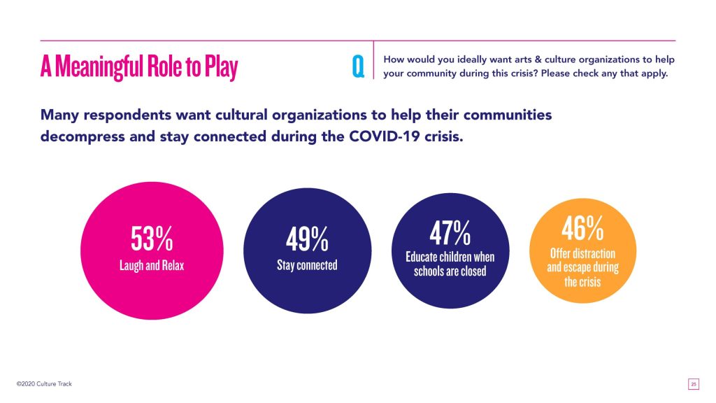 A Meaningful Role to Play Many respondents want cultural organizations to help their communities decompress and stay connected during the COVID-19 crisis.