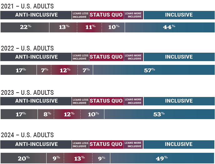 A set of four graphs showing the spectrum of inclusion between 2021 and 2024, with the most inclusive set of respondents going from 44 percent in 2021 to 57 percent in 2022 to 53 percent in 2023 to 49 percent in 2024.