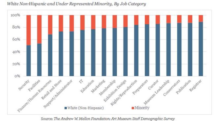 Line chart showing the white non-Hispanic and under represented minorities in art museum personnel. 