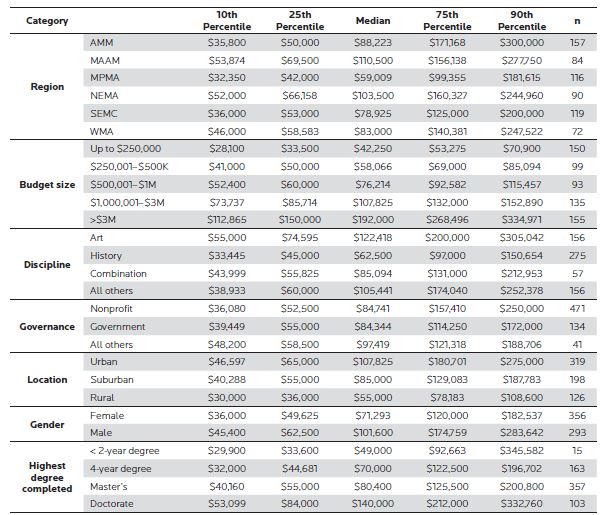 Looking at the regional distribution of salaries, we note that museum salaries are generally highest in the MAAM (44 positions) and the WMA (39 positions), and lowest in the MPMA (44 positions) and SEMC (42 positions). In this table, “n” refers to the number of original responses to the survey.