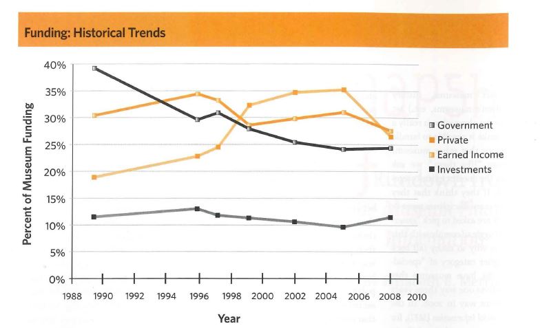 Percent of museum funding