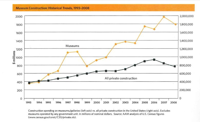 Museum Construction Historical Trends